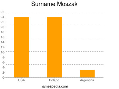 Familiennamen Moszak