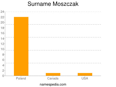 Surname Moszczak