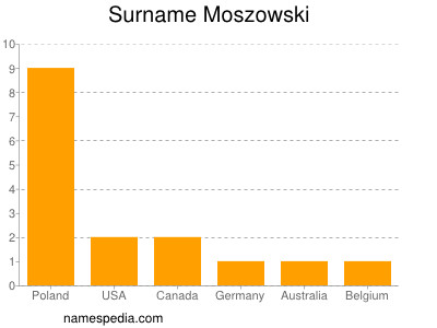 Familiennamen Moszowski