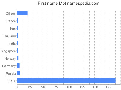 Given name Mot