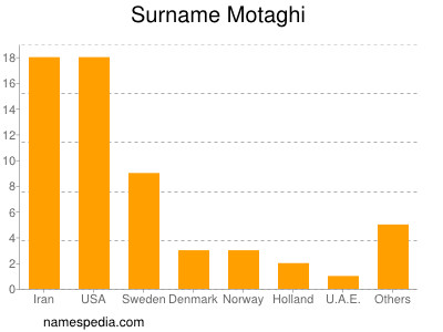 Familiennamen Motaghi