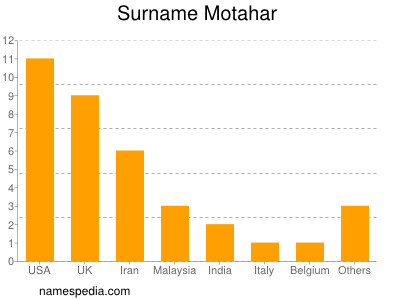 Familiennamen Motahar