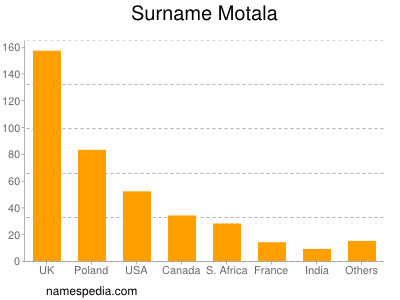 Familiennamen Motala