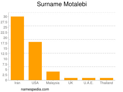 Familiennamen Motalebi