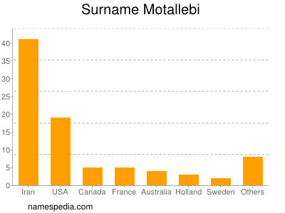 Familiennamen Motallebi