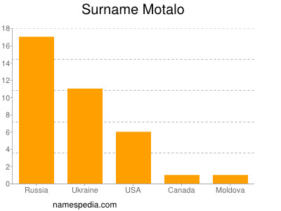 Familiennamen Motalo