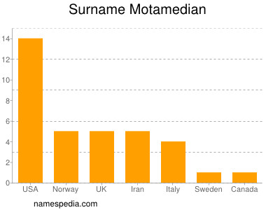 nom Motamedian