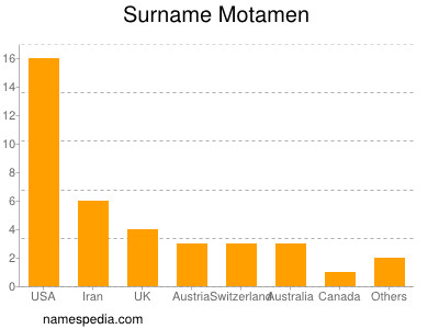 Familiennamen Motamen