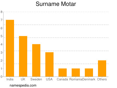 nom Motar