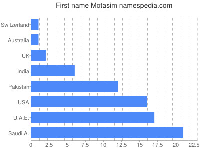 Vornamen Motasim