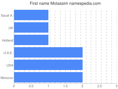 prenom Motassim