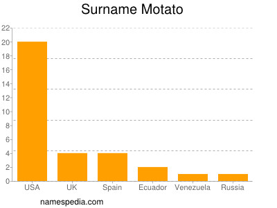 Familiennamen Motato