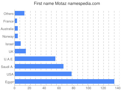 prenom Motaz