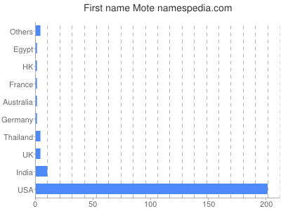 Vornamen Mote