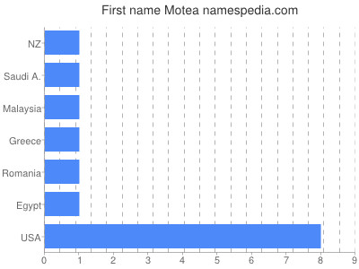 Given name Motea