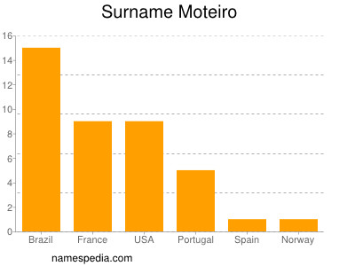 Familiennamen Moteiro