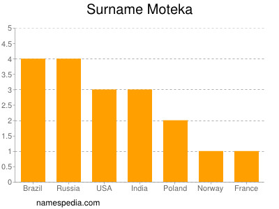 Familiennamen Moteka