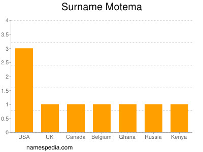 Familiennamen Motema