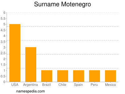 Surname Motenegro