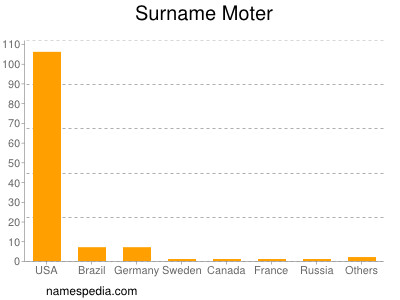 Surname Moter