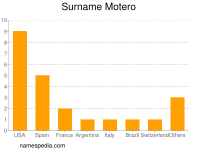 Surname Motero