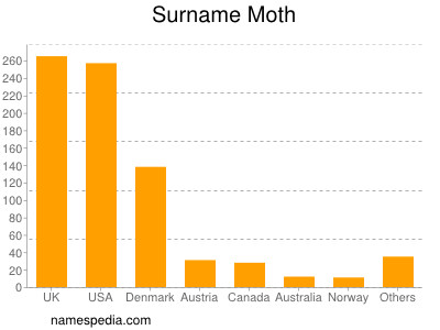 Familiennamen Moth