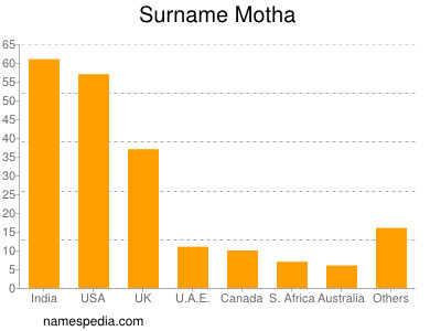 Surname Motha