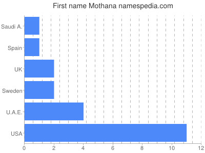Given name Mothana