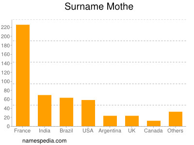 Familiennamen Mothe