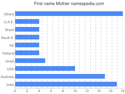 Given name Mother