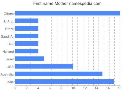 Vornamen Mother