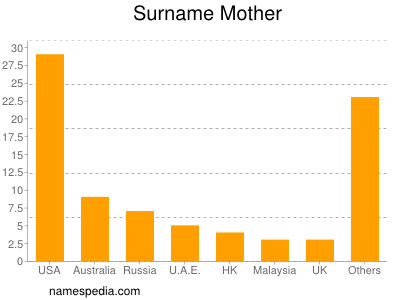 Familiennamen Mother