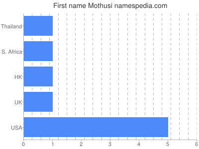 Vornamen Mothusi