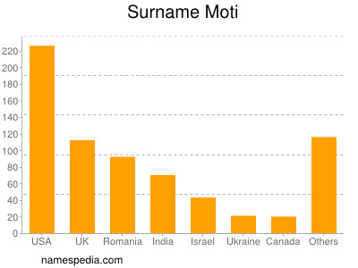 Surname Moti