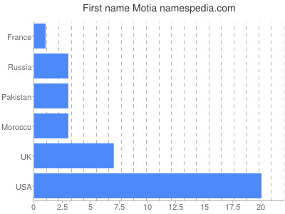Vornamen Motia