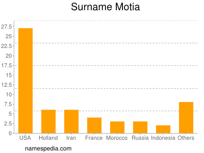 Familiennamen Motia