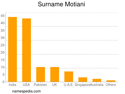 Surname Motiani