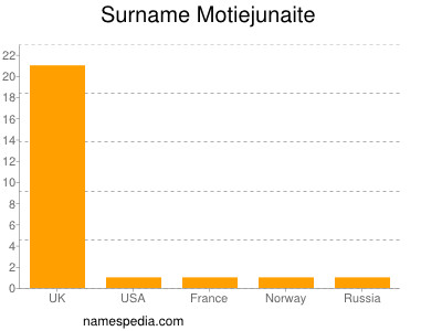 Familiennamen Motiejunaite