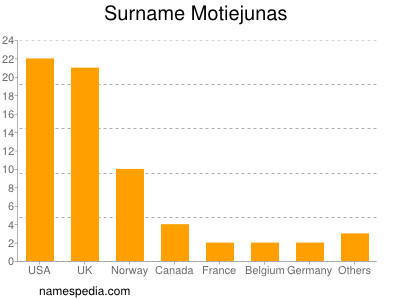 Surname Motiejunas