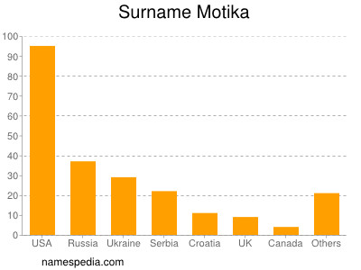 Familiennamen Motika