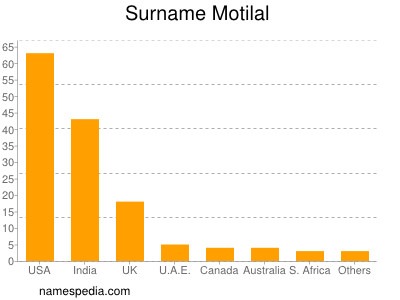 Familiennamen Motilal