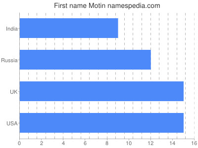 prenom Motin