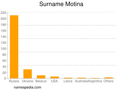 Familiennamen Motina