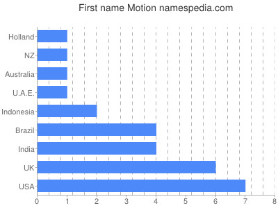 Given name Motion