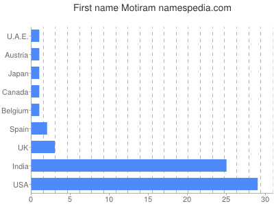 Vornamen Motiram