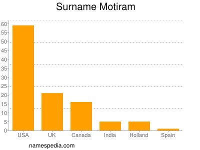 Familiennamen Motiram