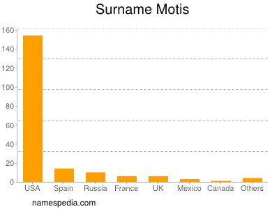 Surname Motis