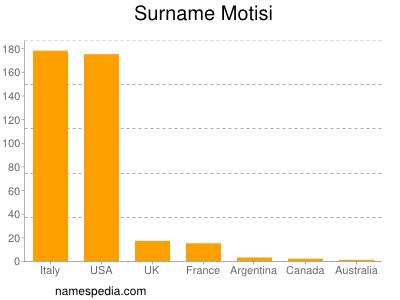 Familiennamen Motisi