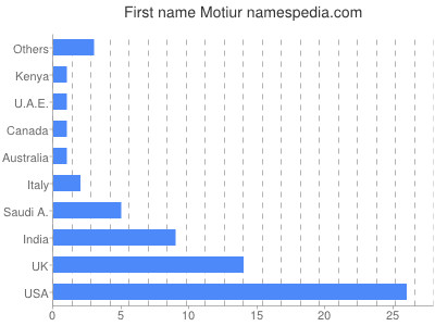 Given name Motiur