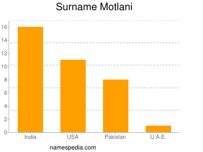 Surname Motlani